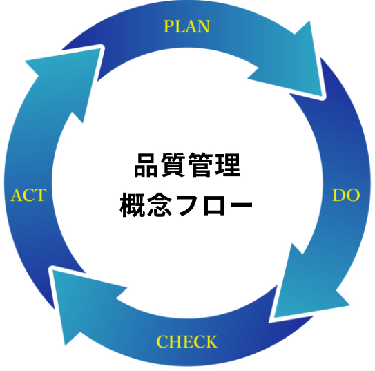 品質管理概念フロー　PLAN→DO→CHECK→ACTION