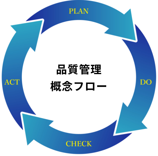品質管理概念フロー PLAN→DO→CHECK→ACTION